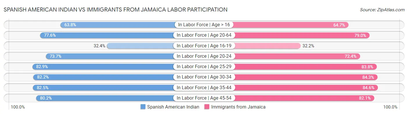 Spanish American Indian vs Immigrants from Jamaica Labor Participation