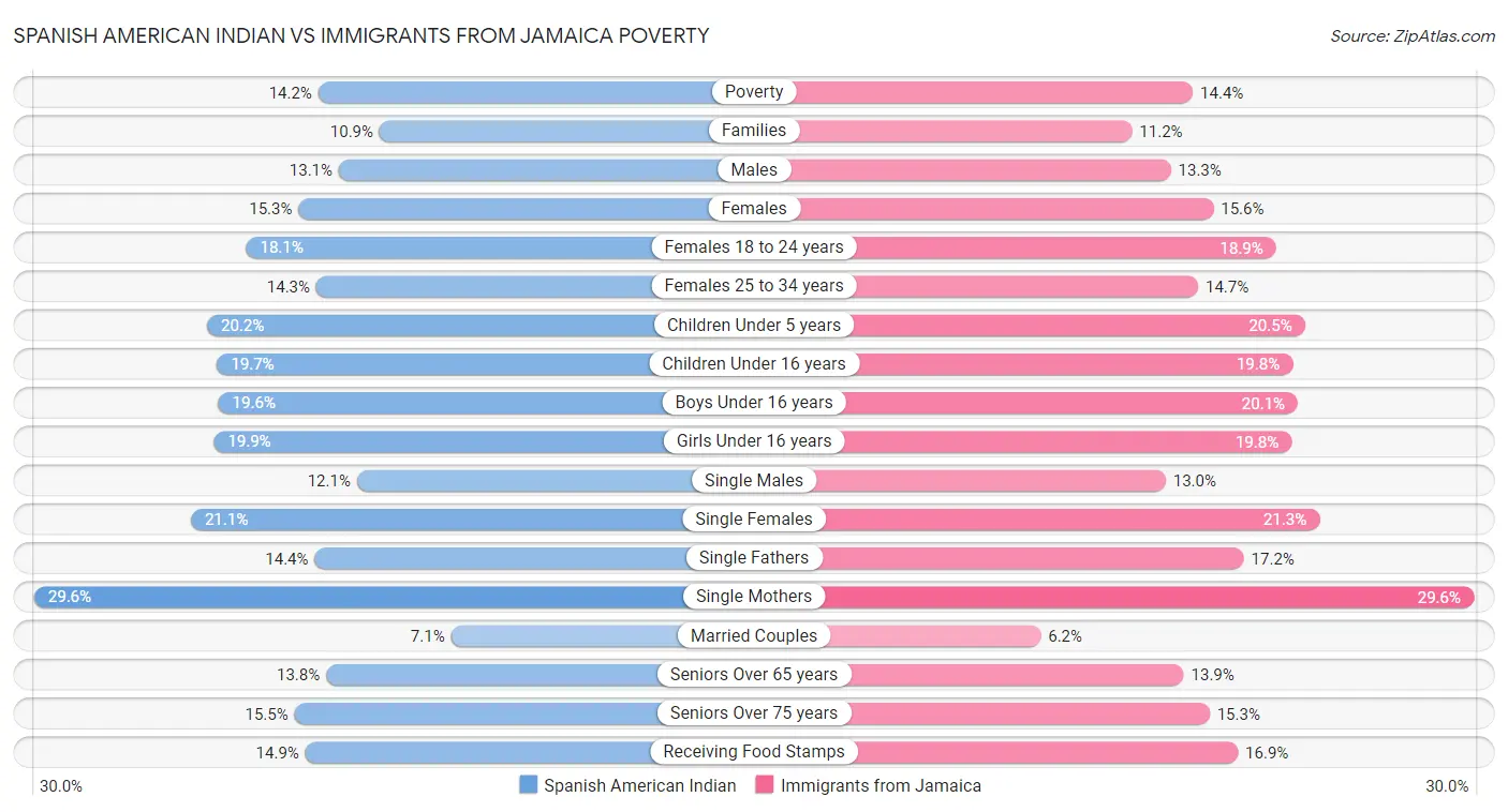 Spanish American Indian vs Immigrants from Jamaica Poverty
