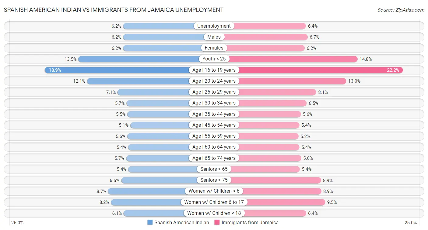 Spanish American Indian vs Immigrants from Jamaica Unemployment