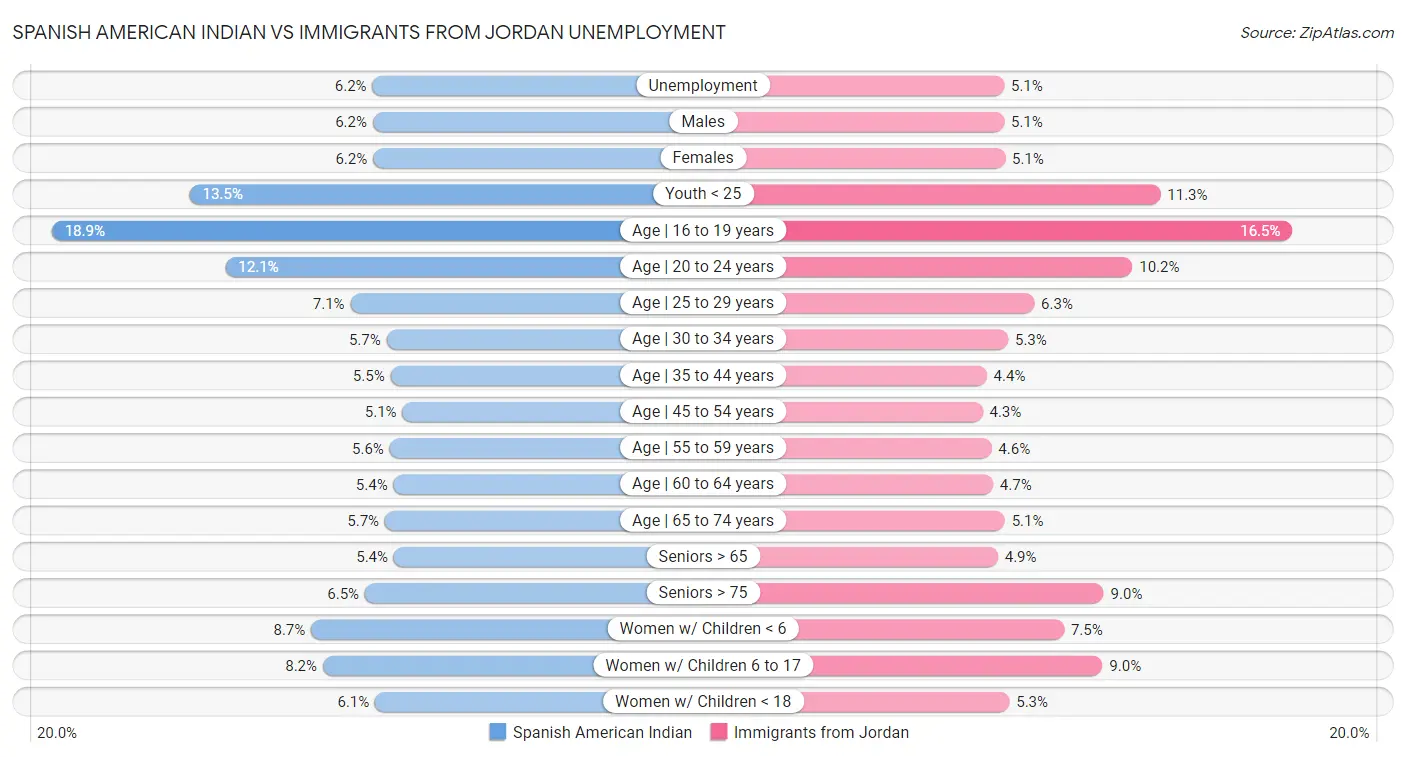 Spanish American Indian vs Immigrants from Jordan Unemployment