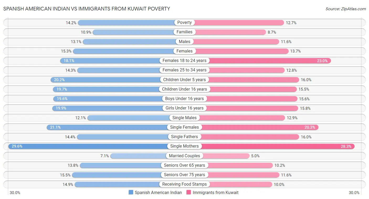 Spanish American Indian vs Immigrants from Kuwait Poverty