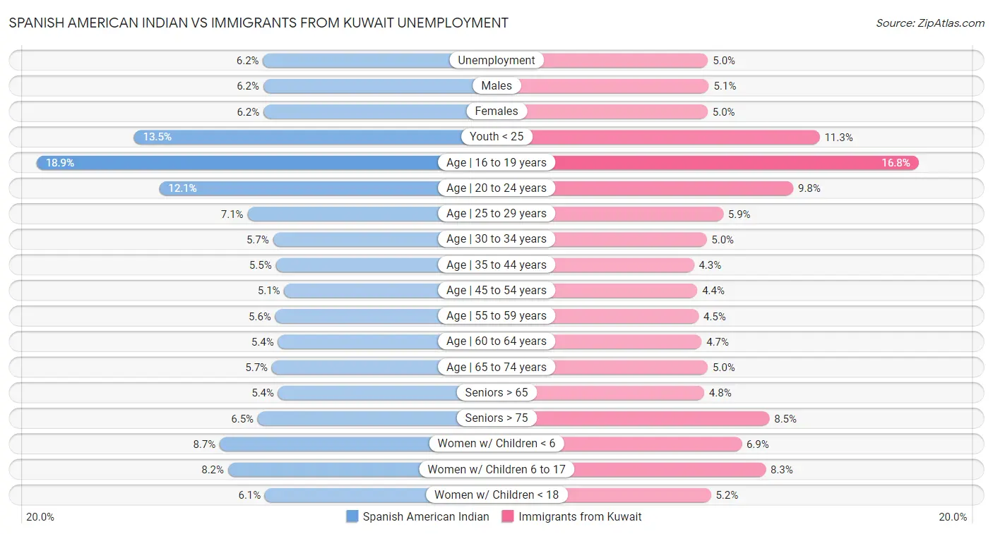 Spanish American Indian vs Immigrants from Kuwait Unemployment