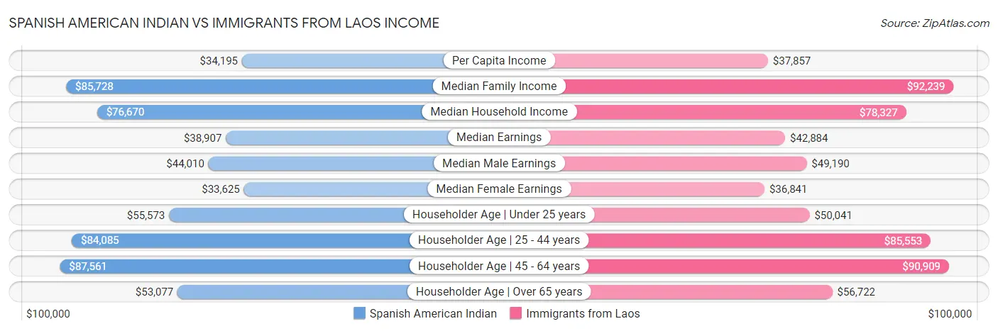 Spanish American Indian vs Immigrants from Laos Income