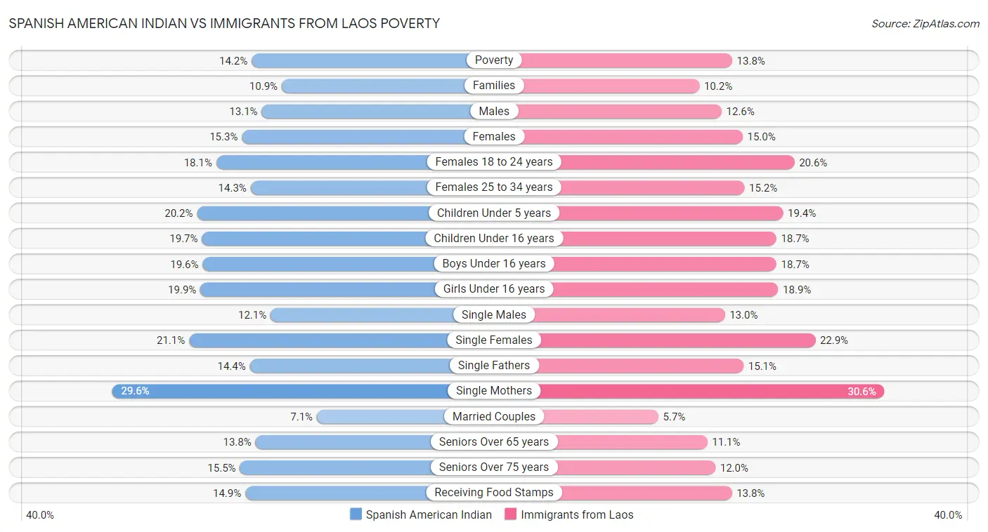 Spanish American Indian vs Immigrants from Laos Poverty