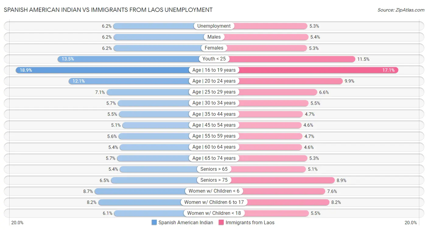 Spanish American Indian vs Immigrants from Laos Unemployment