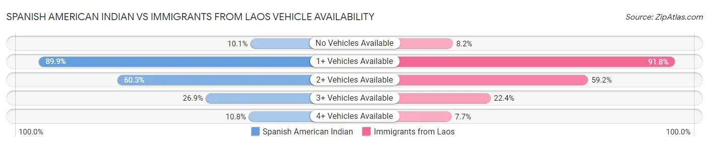 Spanish American Indian vs Immigrants from Laos Vehicle Availability