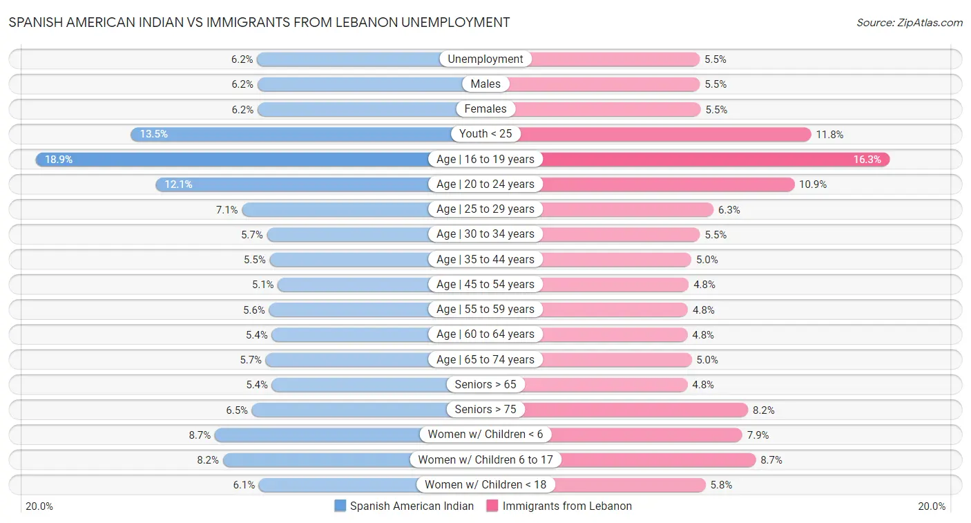Spanish American Indian vs Immigrants from Lebanon Unemployment