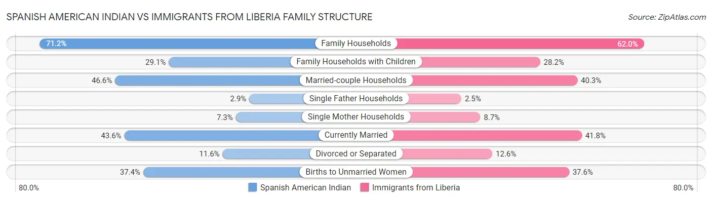 Spanish American Indian vs Immigrants from Liberia Family Structure