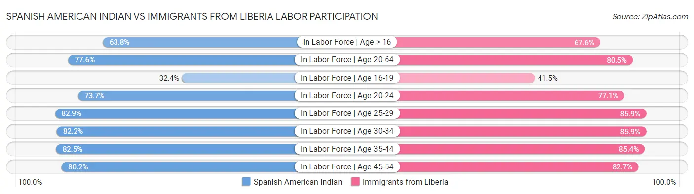 Spanish American Indian vs Immigrants from Liberia Labor Participation