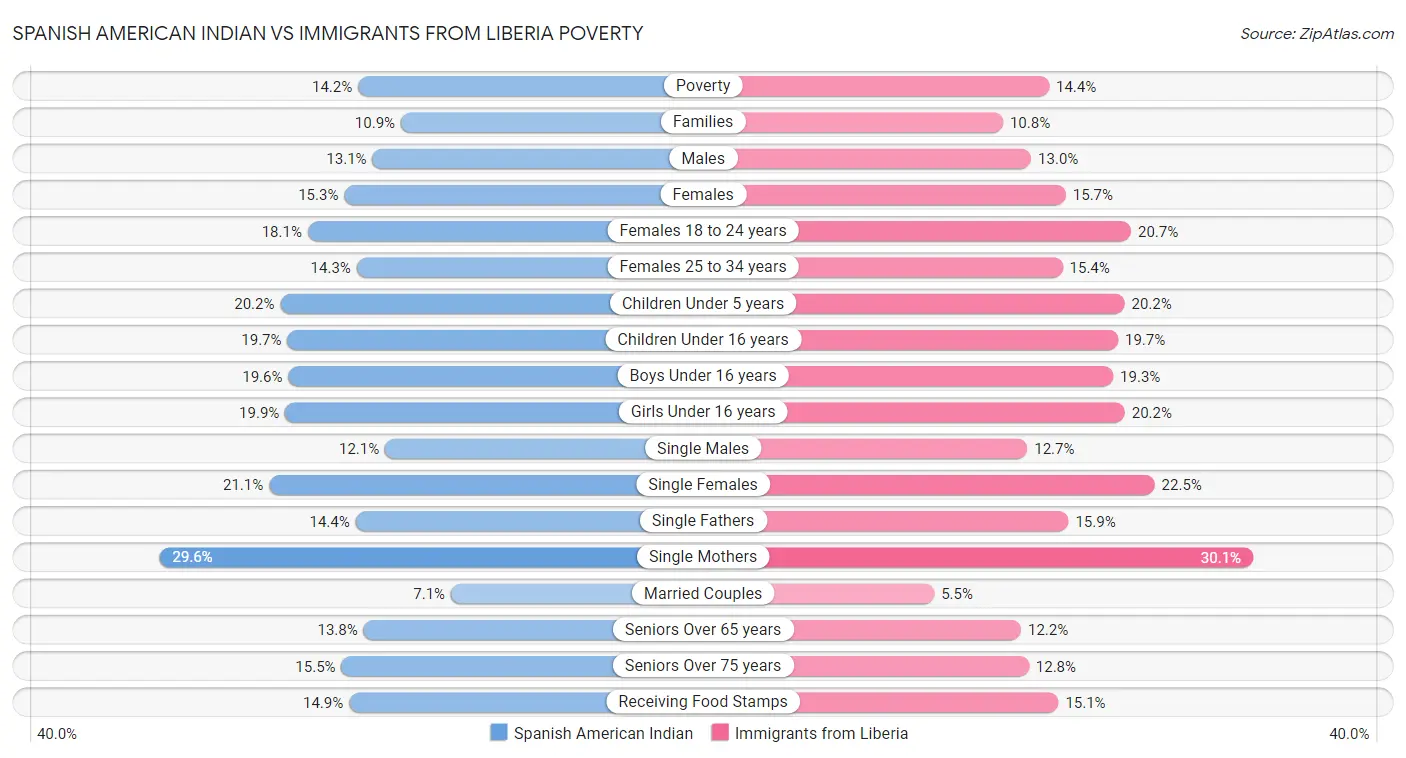 Spanish American Indian vs Immigrants from Liberia Poverty