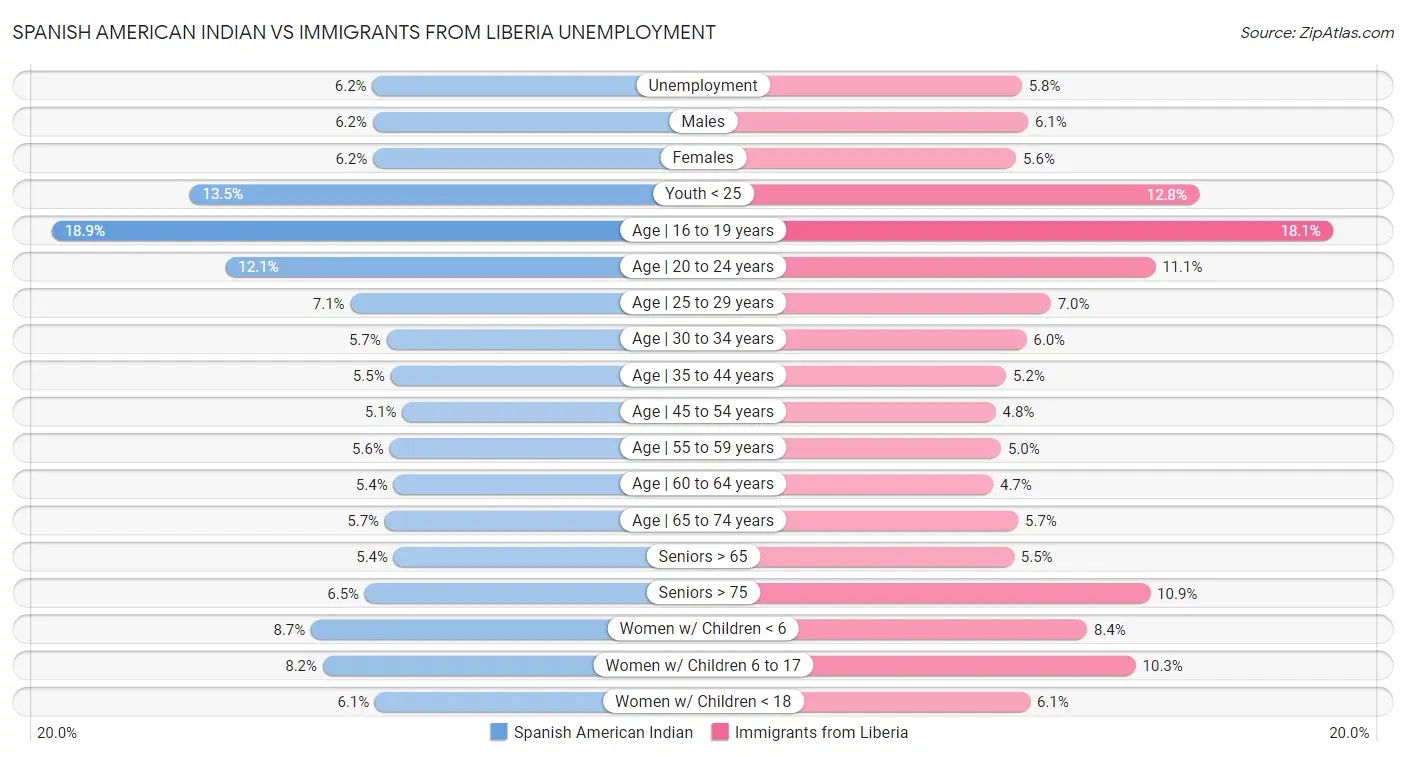 Spanish American Indian vs Immigrants from Liberia Unemployment