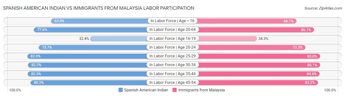 Spanish American Indian vs Immigrants from Malaysia Labor Participation