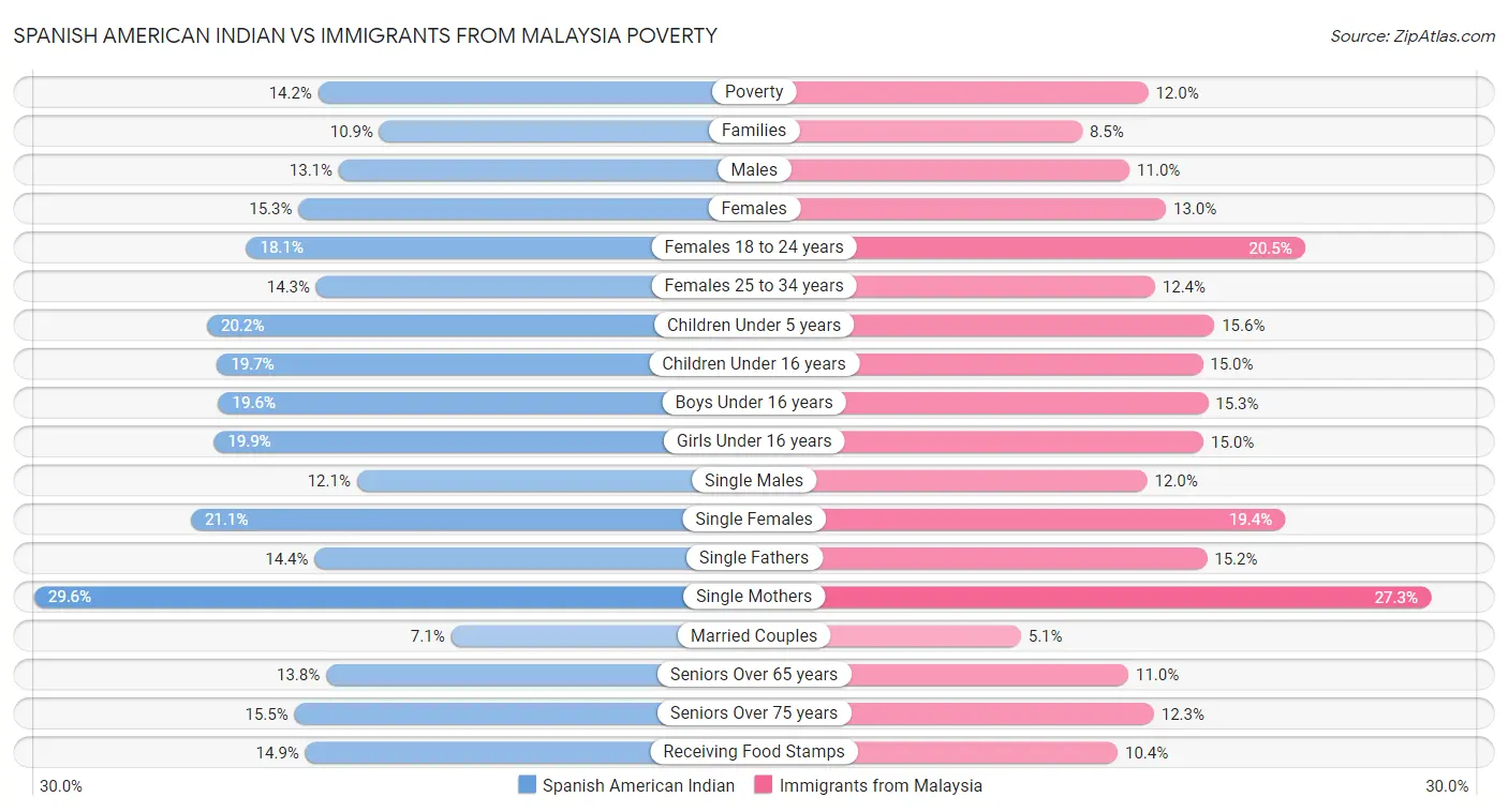 Spanish American Indian vs Immigrants from Malaysia Poverty