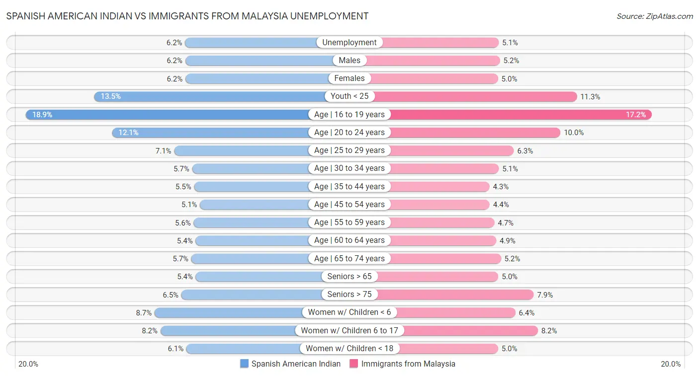 Spanish American Indian vs Immigrants from Malaysia Unemployment