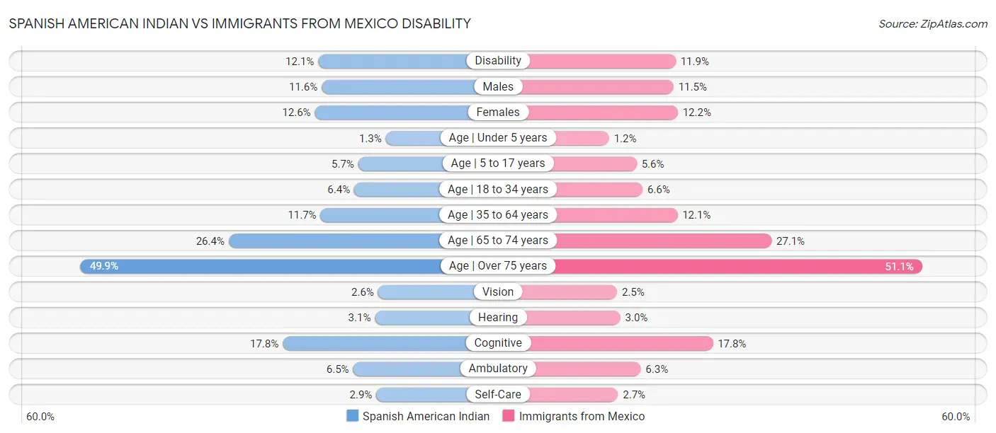 Spanish American Indian vs Immigrants from Mexico Disability
