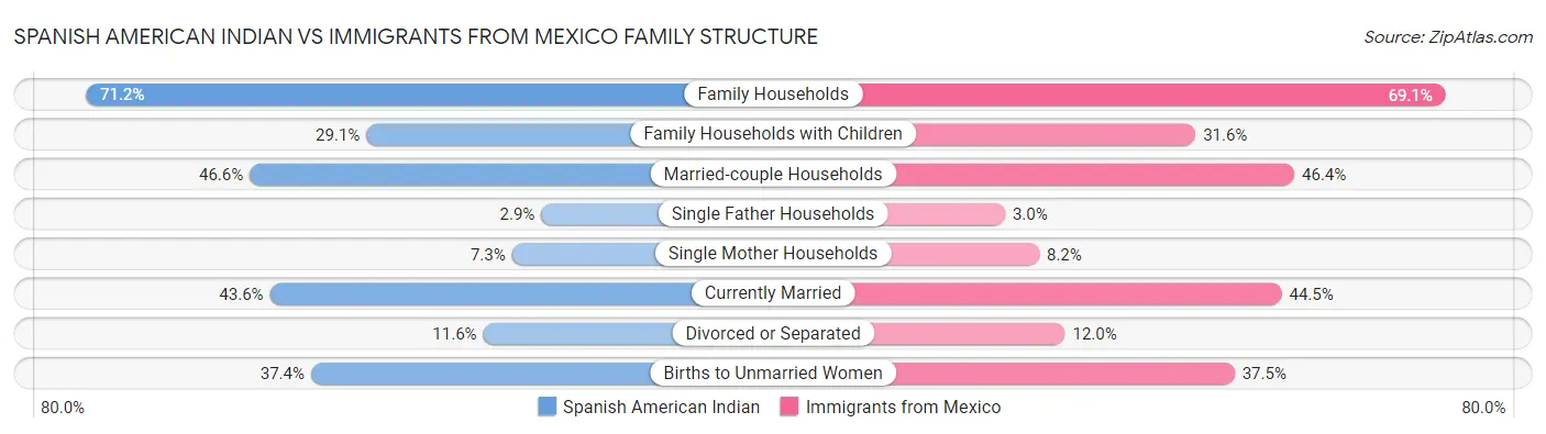 Spanish American Indian vs Immigrants from Mexico Family Structure