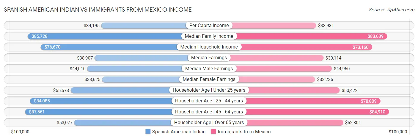 Spanish American Indian vs Immigrants from Mexico Income