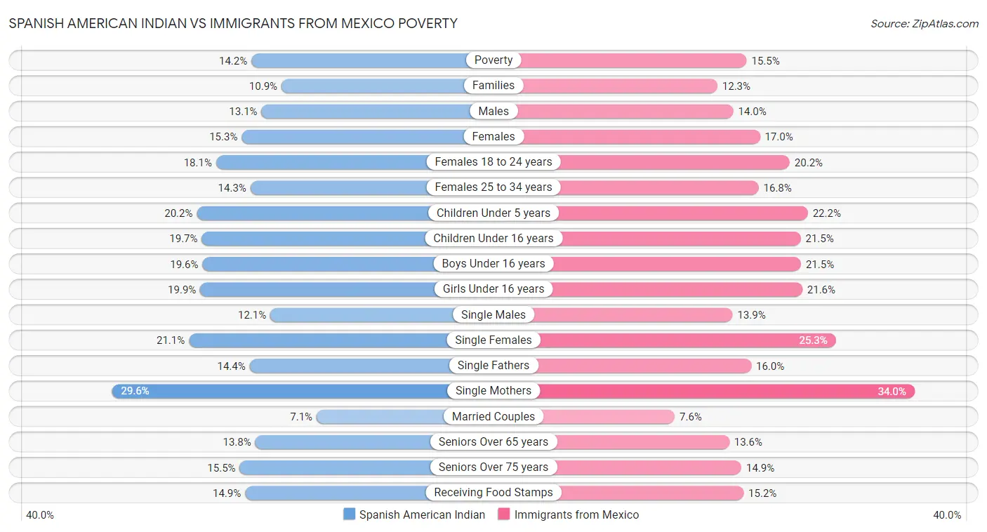 Spanish American Indian vs Immigrants from Mexico Poverty