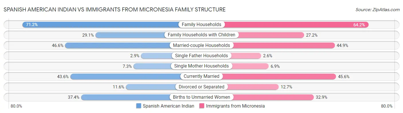 Spanish American Indian vs Immigrants from Micronesia Family Structure