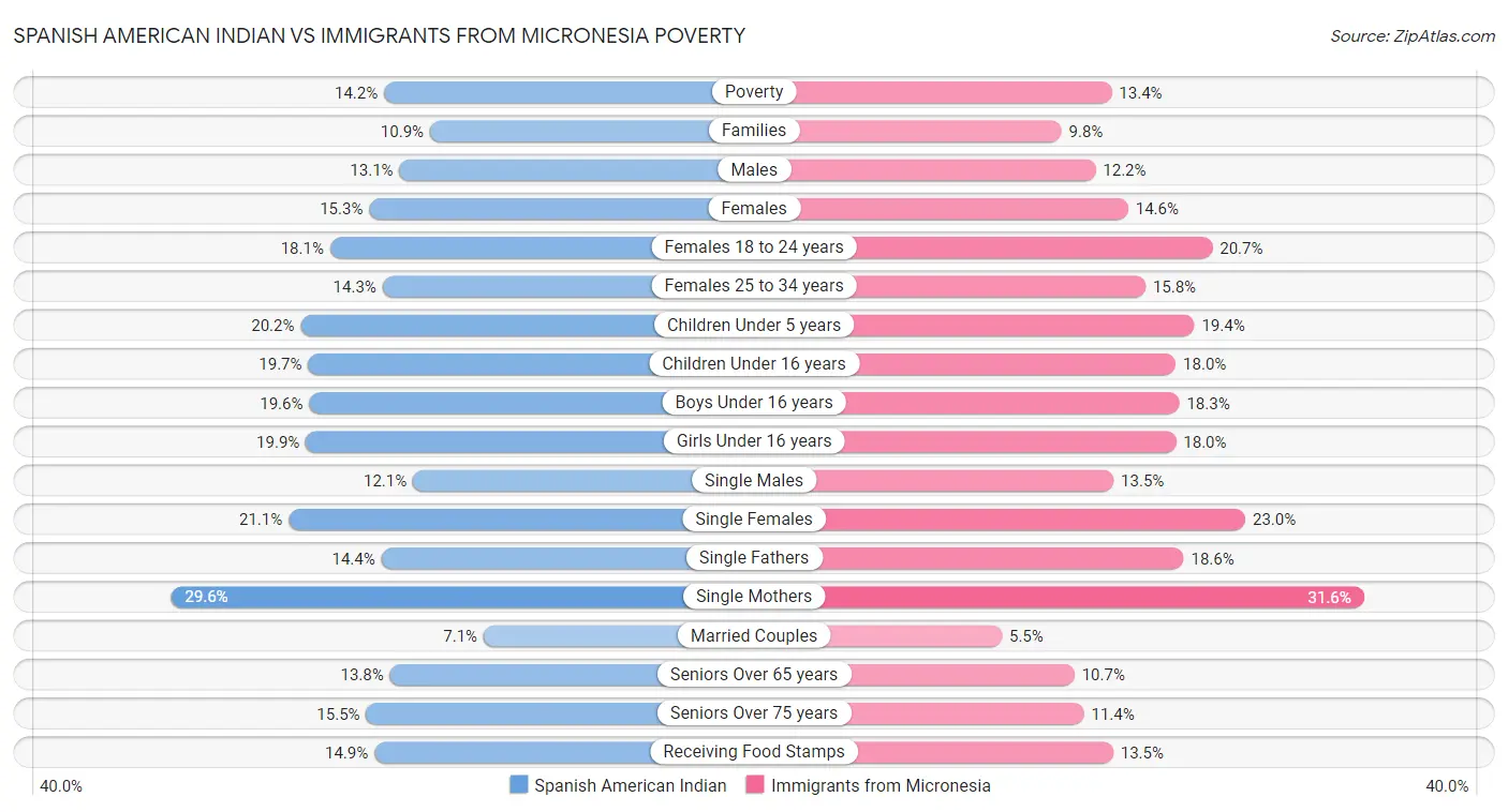 Spanish American Indian vs Immigrants from Micronesia Poverty