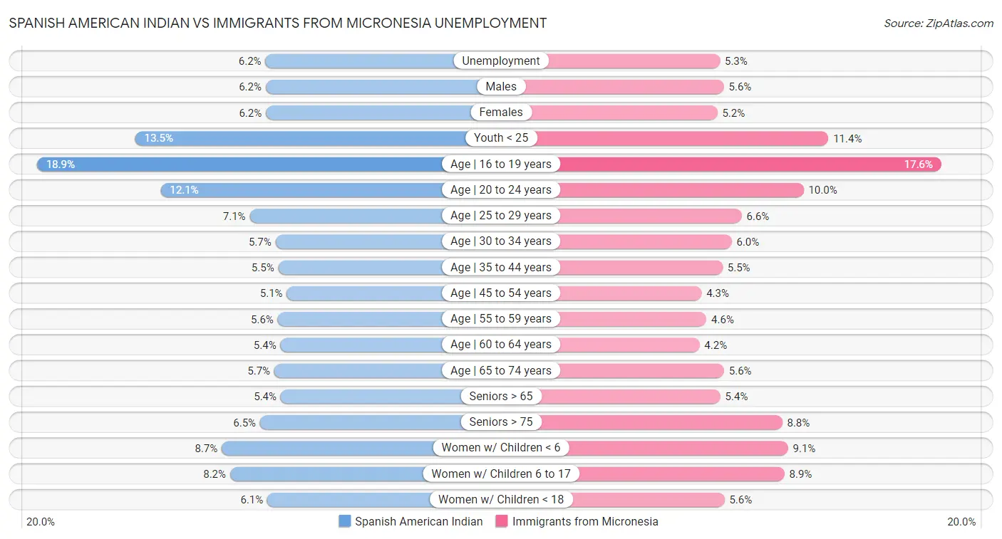 Spanish American Indian vs Immigrants from Micronesia Unemployment