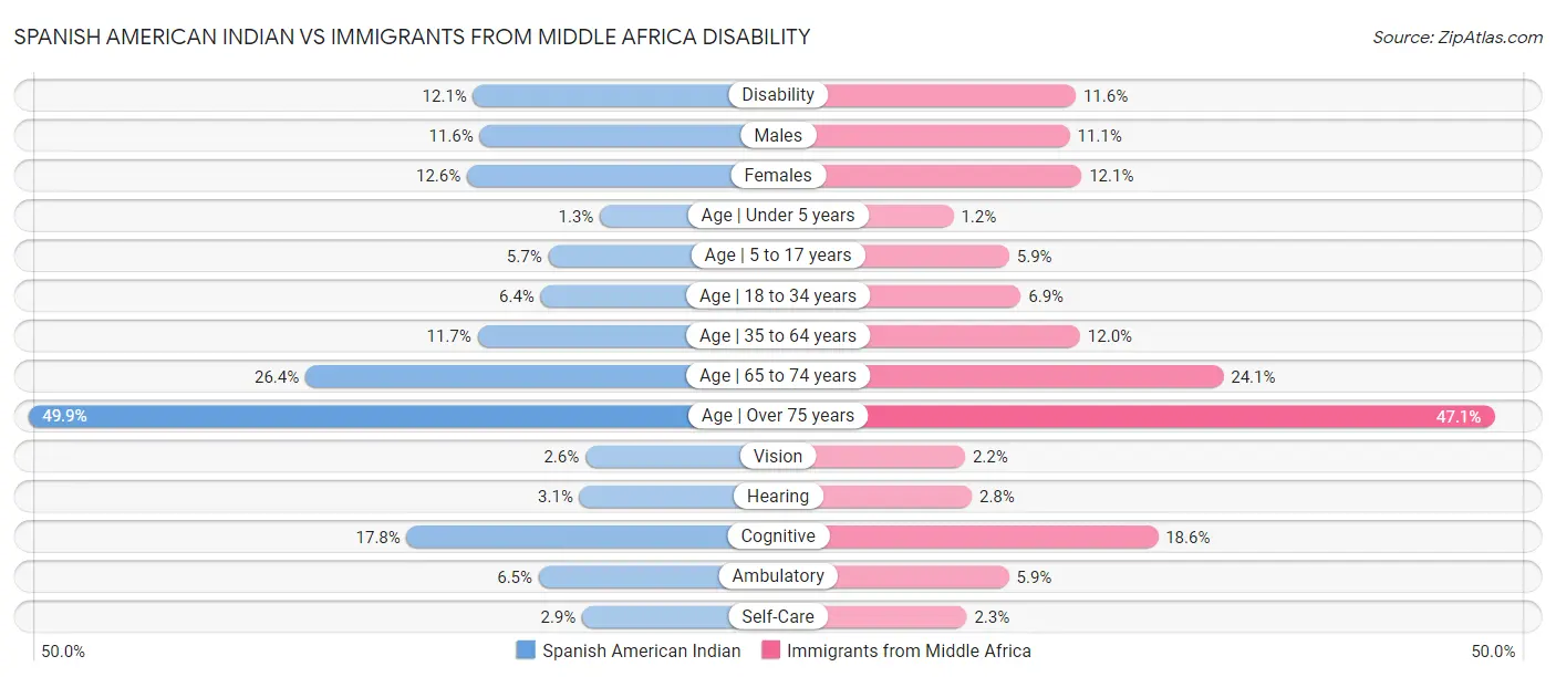 Spanish American Indian vs Immigrants from Middle Africa Disability