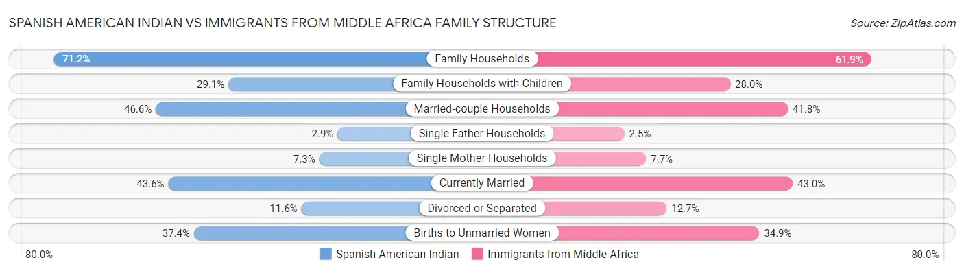Spanish American Indian vs Immigrants from Middle Africa Family Structure