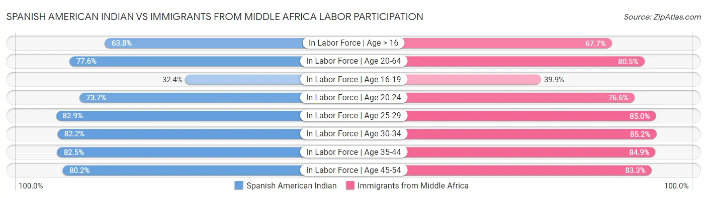 Spanish American Indian vs Immigrants from Middle Africa Labor Participation
