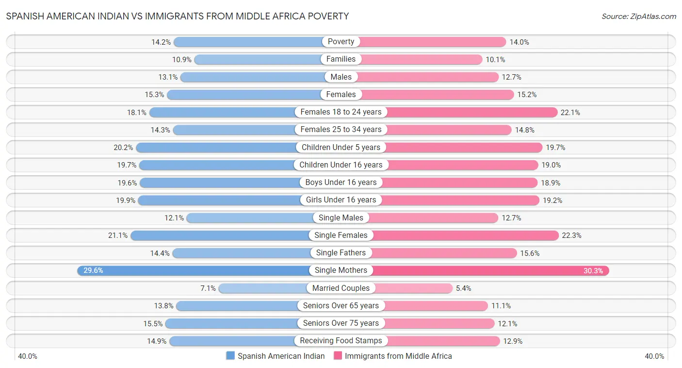 Spanish American Indian vs Immigrants from Middle Africa Poverty