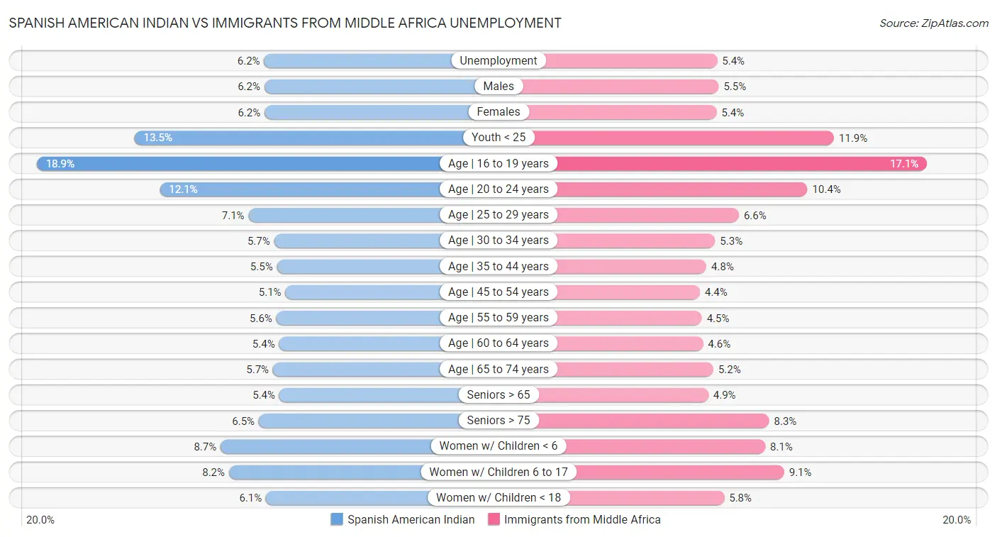 Spanish American Indian vs Immigrants from Middle Africa Unemployment