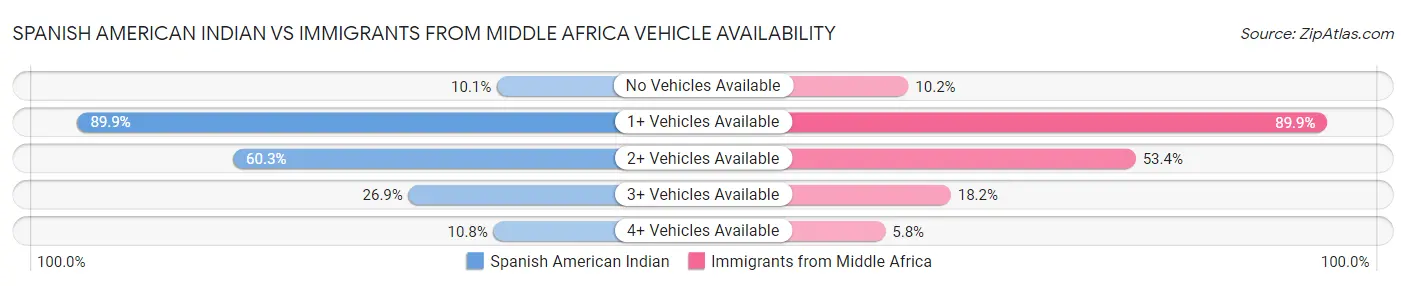 Spanish American Indian vs Immigrants from Middle Africa Vehicle Availability