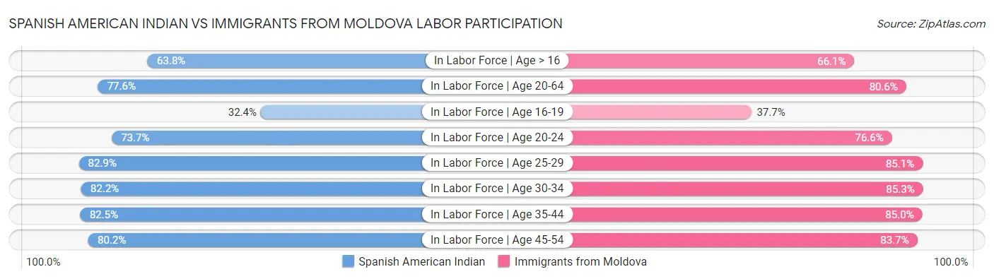 Spanish American Indian vs Immigrants from Moldova Labor Participation