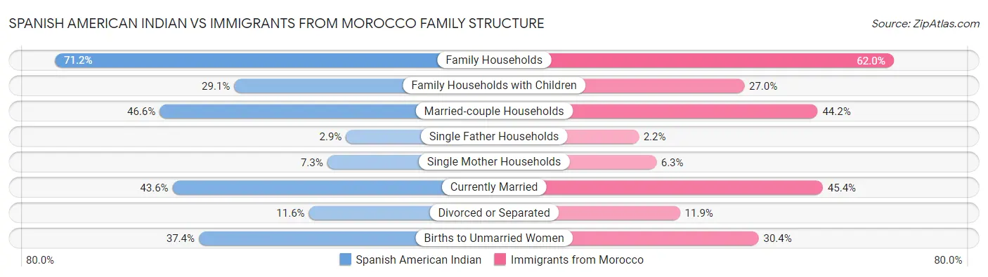 Spanish American Indian vs Immigrants from Morocco Family Structure