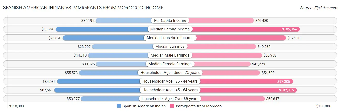 Spanish American Indian vs Immigrants from Morocco Income