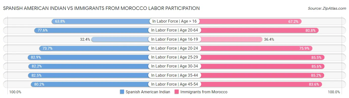 Spanish American Indian vs Immigrants from Morocco Labor Participation