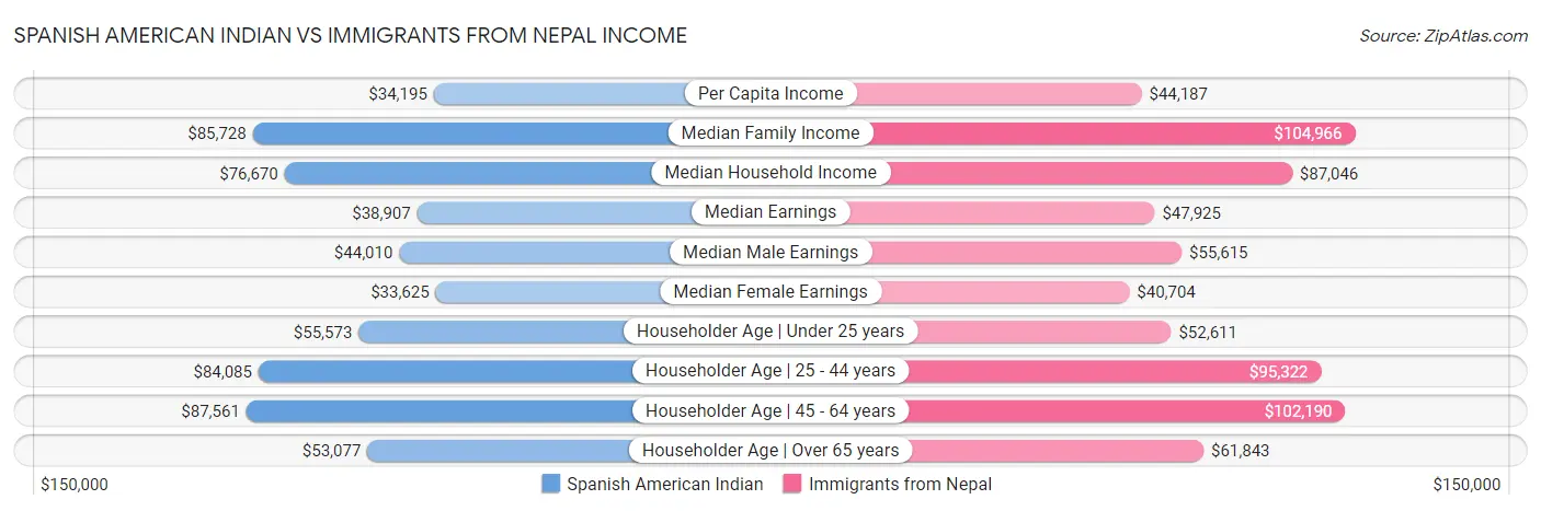 Spanish American Indian vs Immigrants from Nepal Income