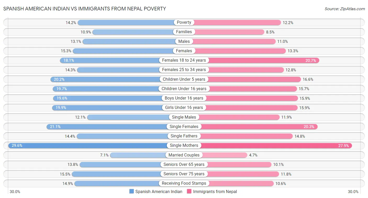 Spanish American Indian vs Immigrants from Nepal Poverty