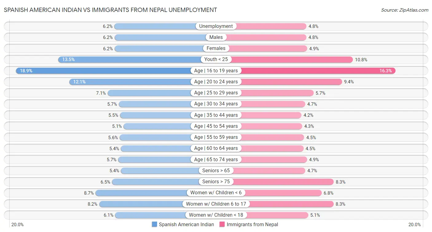 Spanish American Indian vs Immigrants from Nepal Unemployment
