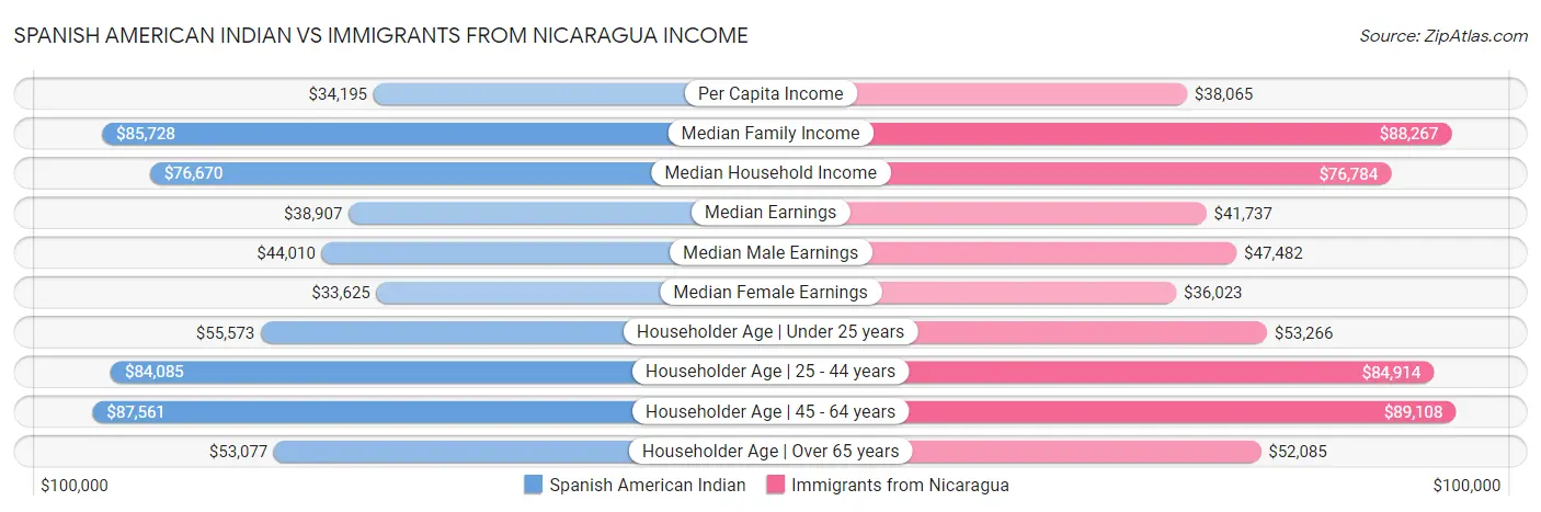 Spanish American Indian vs Immigrants from Nicaragua Income