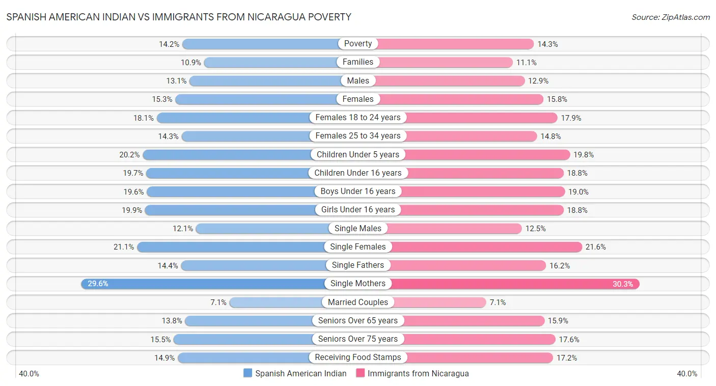 Spanish American Indian vs Immigrants from Nicaragua Poverty