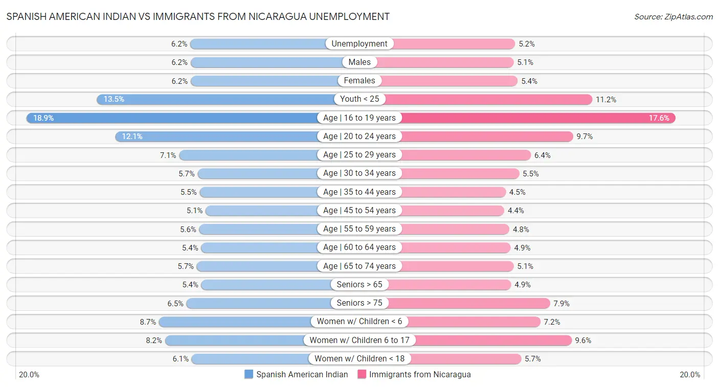 Spanish American Indian vs Immigrants from Nicaragua Unemployment