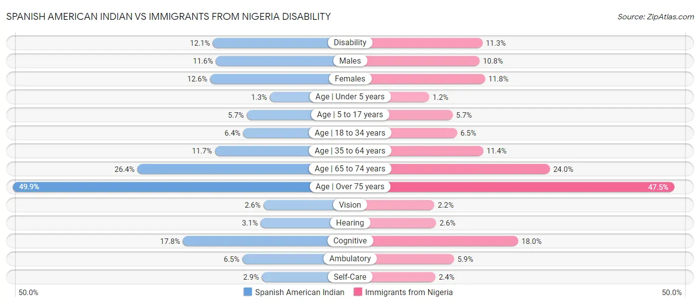 Spanish American Indian vs Immigrants from Nigeria Disability