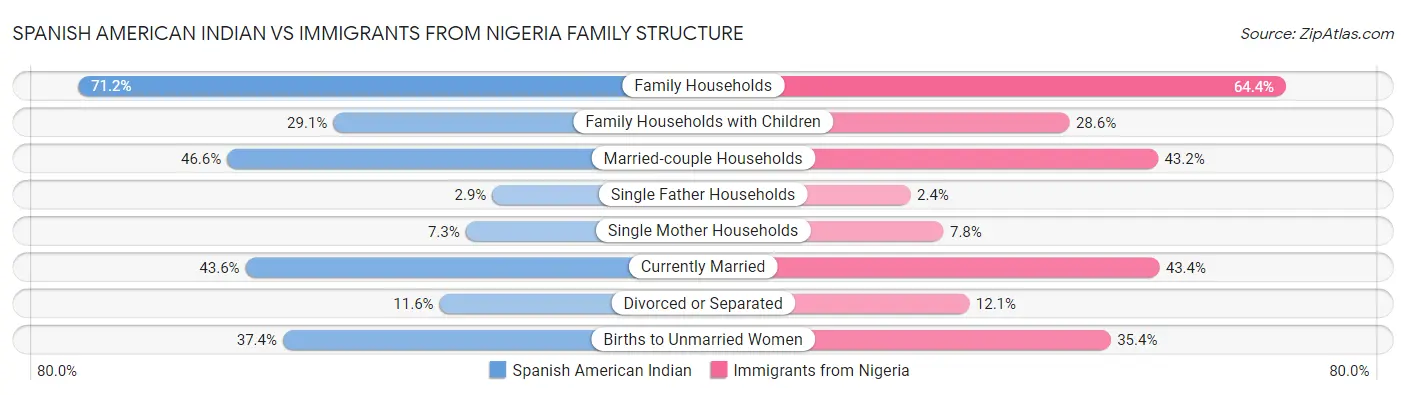 Spanish American Indian vs Immigrants from Nigeria Family Structure