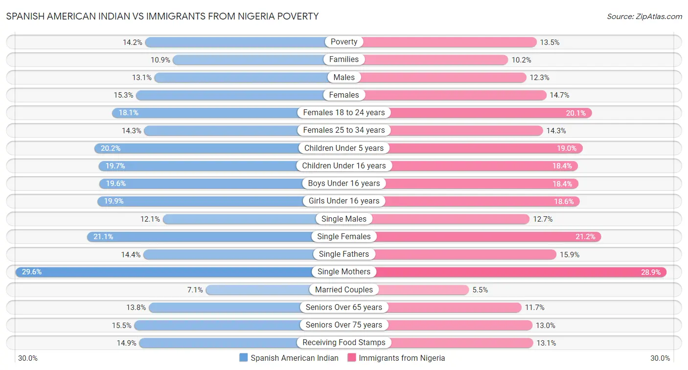 Spanish American Indian vs Immigrants from Nigeria Poverty