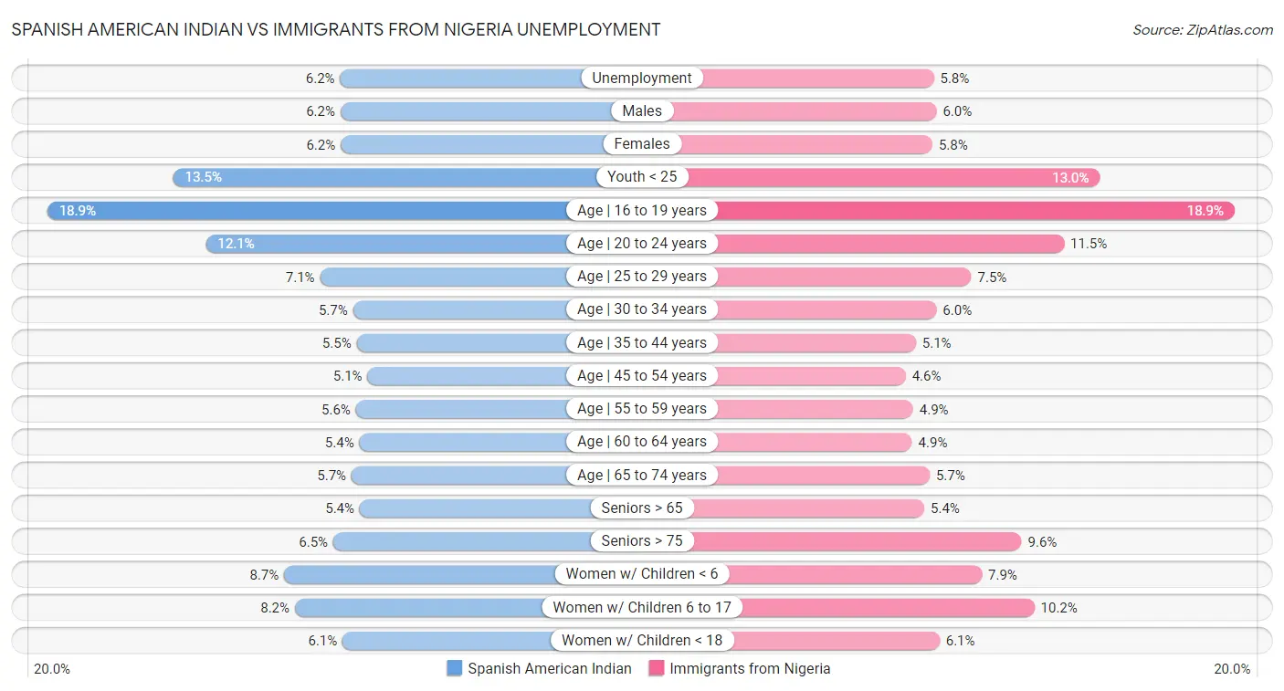 Spanish American Indian vs Immigrants from Nigeria Unemployment