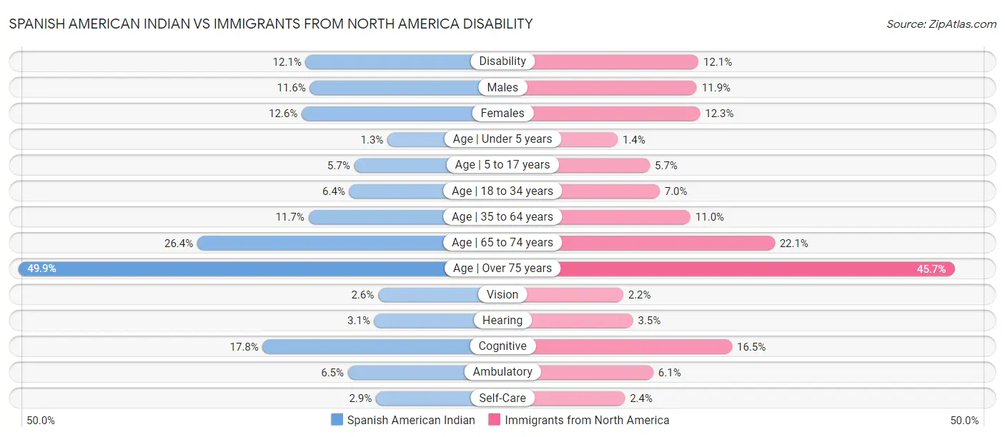 Spanish American Indian vs Immigrants from North America Disability