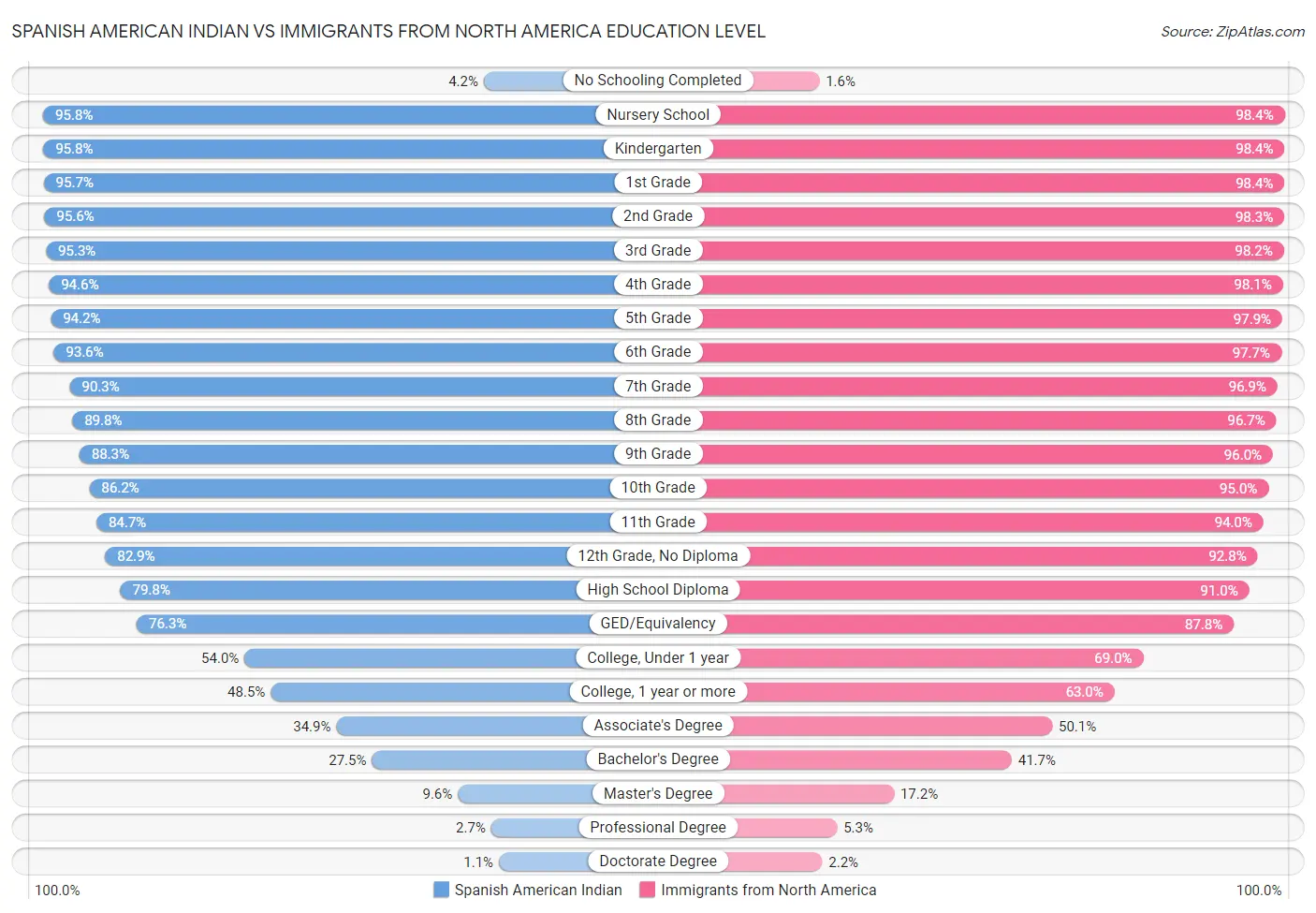 Spanish American Indian vs Immigrants from North America Education Level