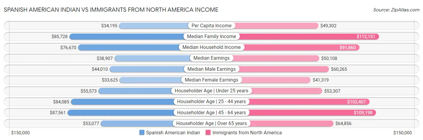 Spanish American Indian vs Immigrants from North America Income