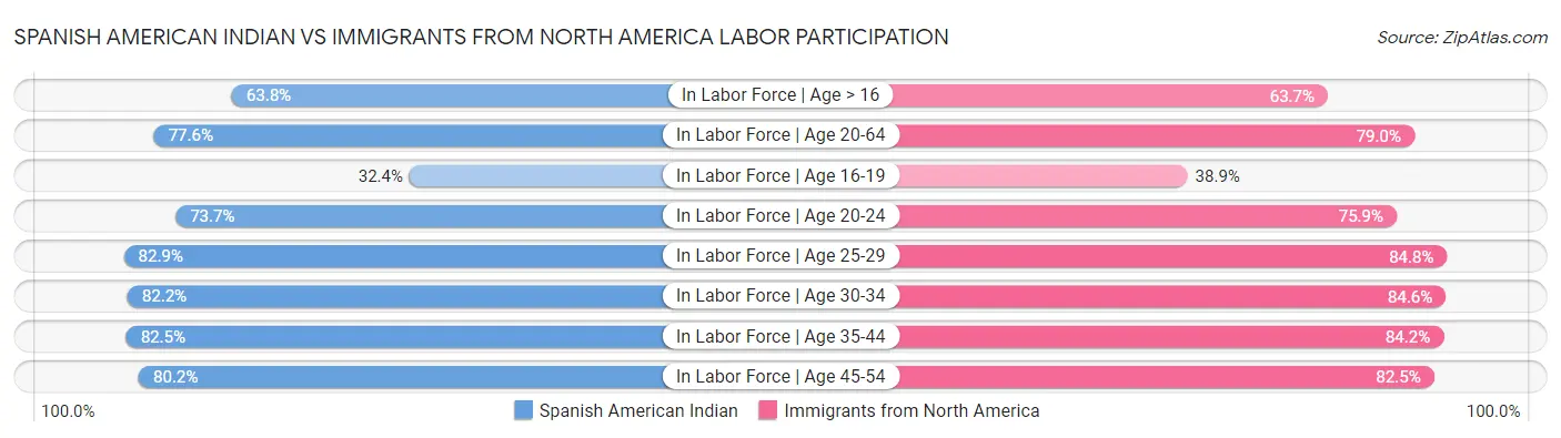 Spanish American Indian vs Immigrants from North America Labor Participation