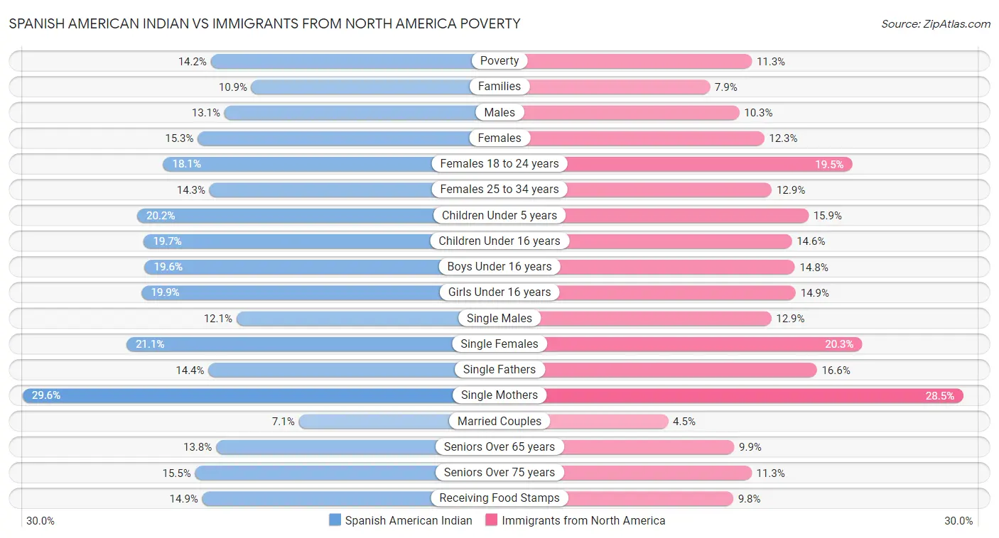 Spanish American Indian vs Immigrants from North America Poverty